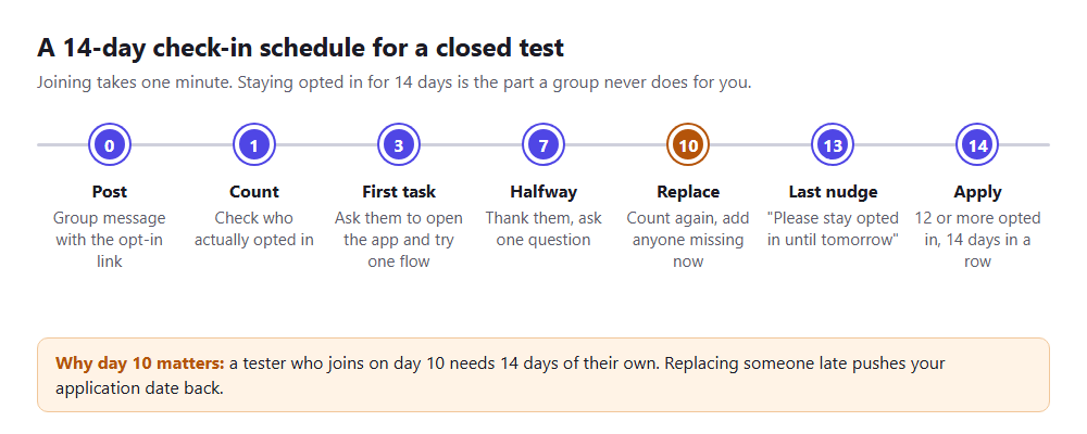 Timeline of a 14-day closed test check-in schedule: day 0 post the opt-in link, day 1 count who opted in, day 3 ask for a first task, day 7 thank testers, day 10 count again and replace dropouts, day 13 remind them to stay opted in, day 14 apply if 12 or more stayed opted in.