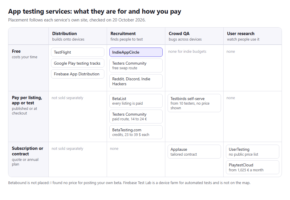 Grid of app testing services. Columns: distribution, recruitment, crowd QA, user research. Rows: free, pay per listing app or test, subscription or contract. Free: TestFlight, Google Play testing tracks and Firebase App Distribution for distribution; IndieAppCircle, Testers Community free swap and Reddit, Discord and Indie Hackers for recruitment. Pay per listing, app or test: BetaList, Testers Community paid route and BetaTesting.com for recruitment; Testbirds self-serve for crowd QA. Subscription or contract: Applause for crowd QA; UserTesting and PlaytestCloud for user research.